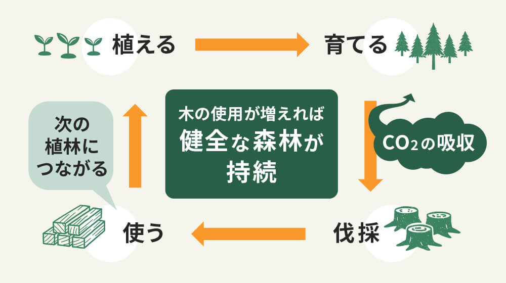 サステナビリティ需要
